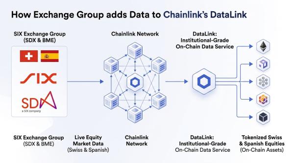 Chainlink 将 SIX 交易所数据添加到 DataLink，瑞士和西班牙股票上链